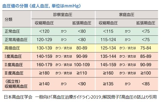 血圧値の分類